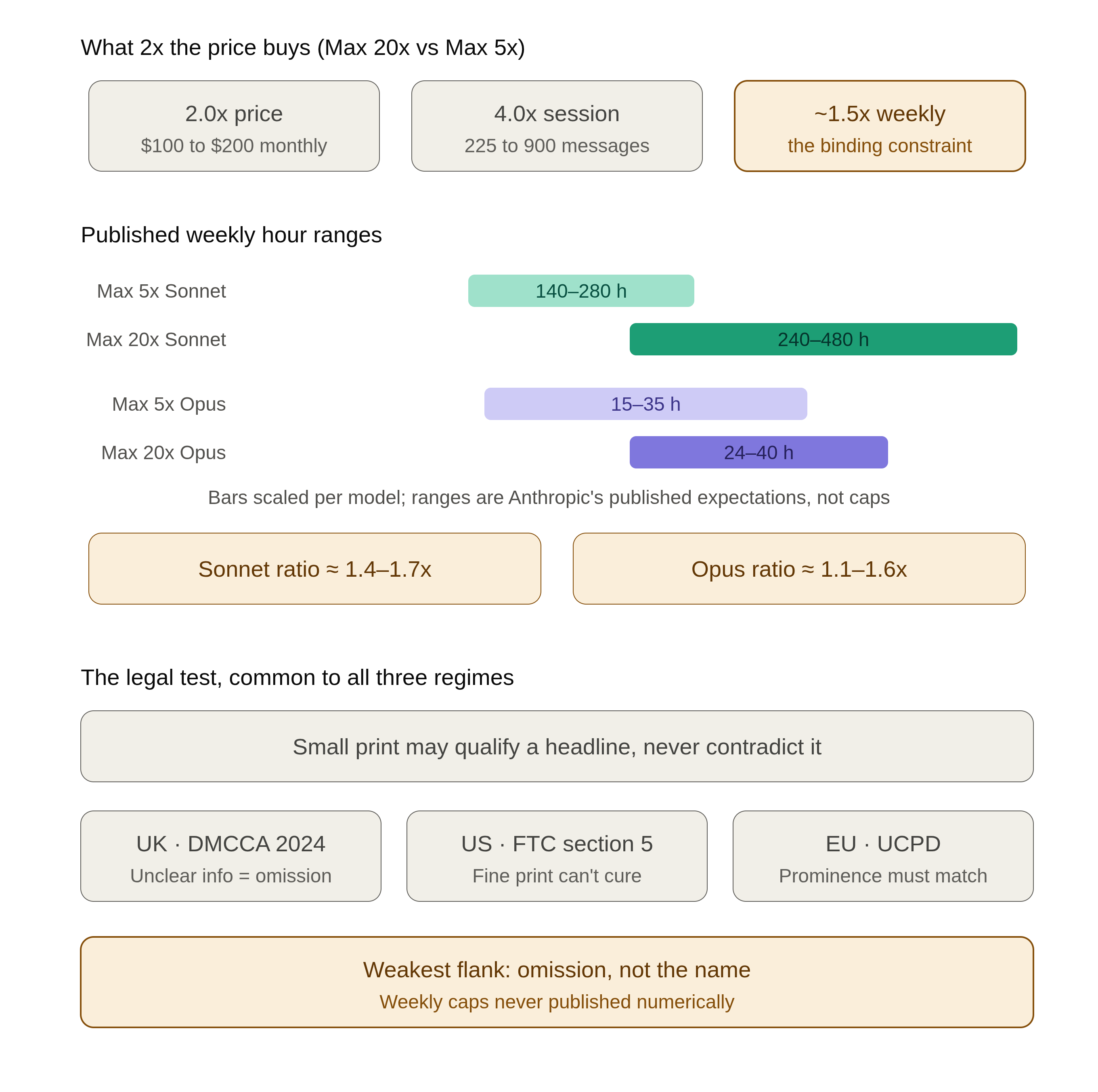 Infographic comparing Anthropic's Max 20x and Max 5x weekly usage limits